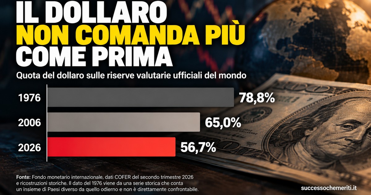Grafico della quota del dollaro sulle riserve valutarie mondiali nel 1976, nel 2006 e nel 2026