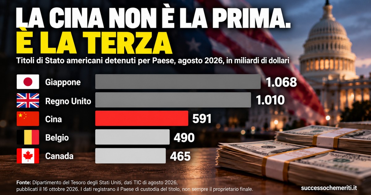 Grafico dei titoli di Stato americani detenuti per Paese ad agosto 2026, con il Giappone primo e la Cina terza