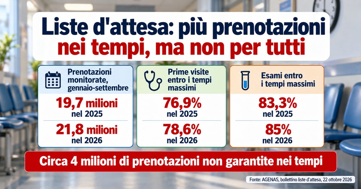 Grafico elaborato con l'AI su dati AGENAS: prenotazioni monitorate da 19,7 a 21,8 milioni, prime visite entro i tempi dal 76,9% al 78,6%, esami dall'83,3% all'85%, circa 4 milioni di prenotazioni non garantite nei tempi