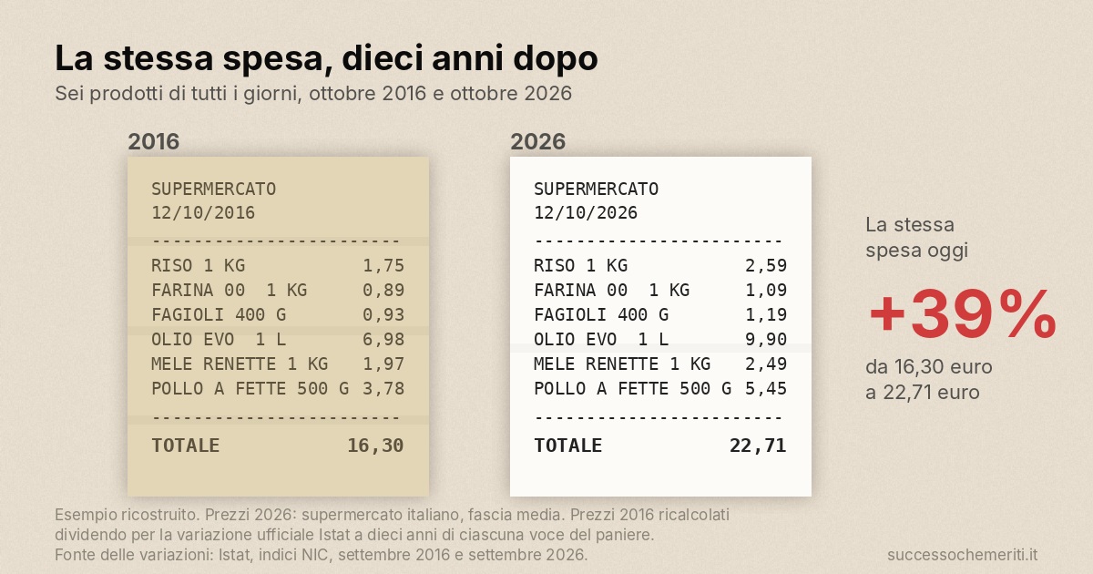 Due scontrini del supermercato su un tavolo di legno, uno vecchio e ingiallito e uno nuovo